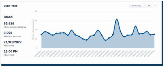 Buzz Trend