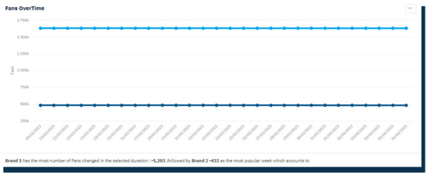 Fans over time