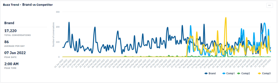 Buzz Trend