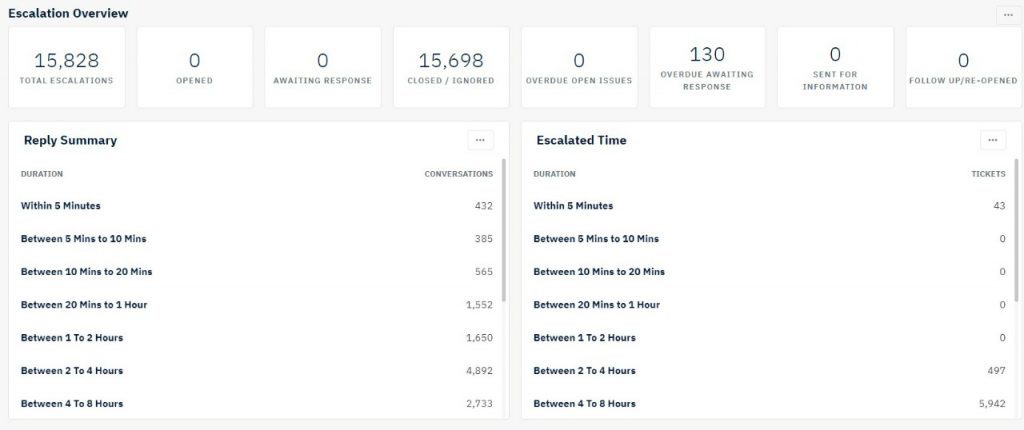 Escalation Overview