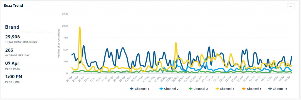 buzz trend