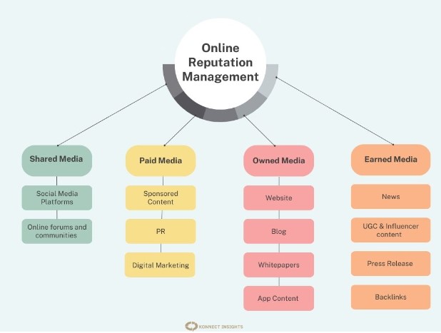 Online Reputation management in digital marketing